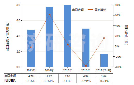 2013-2017年3月中國(guó)其他肼、胲及其無(wú)機(jī)鹽(HS28251090)出口總額及增速統(tǒng)計(jì)